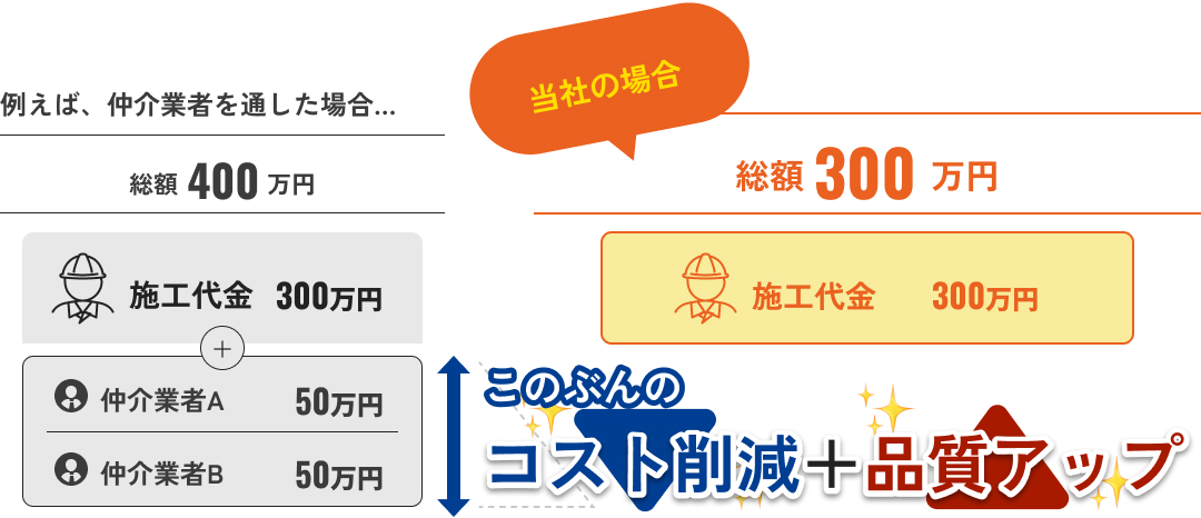 価格を比較する図
