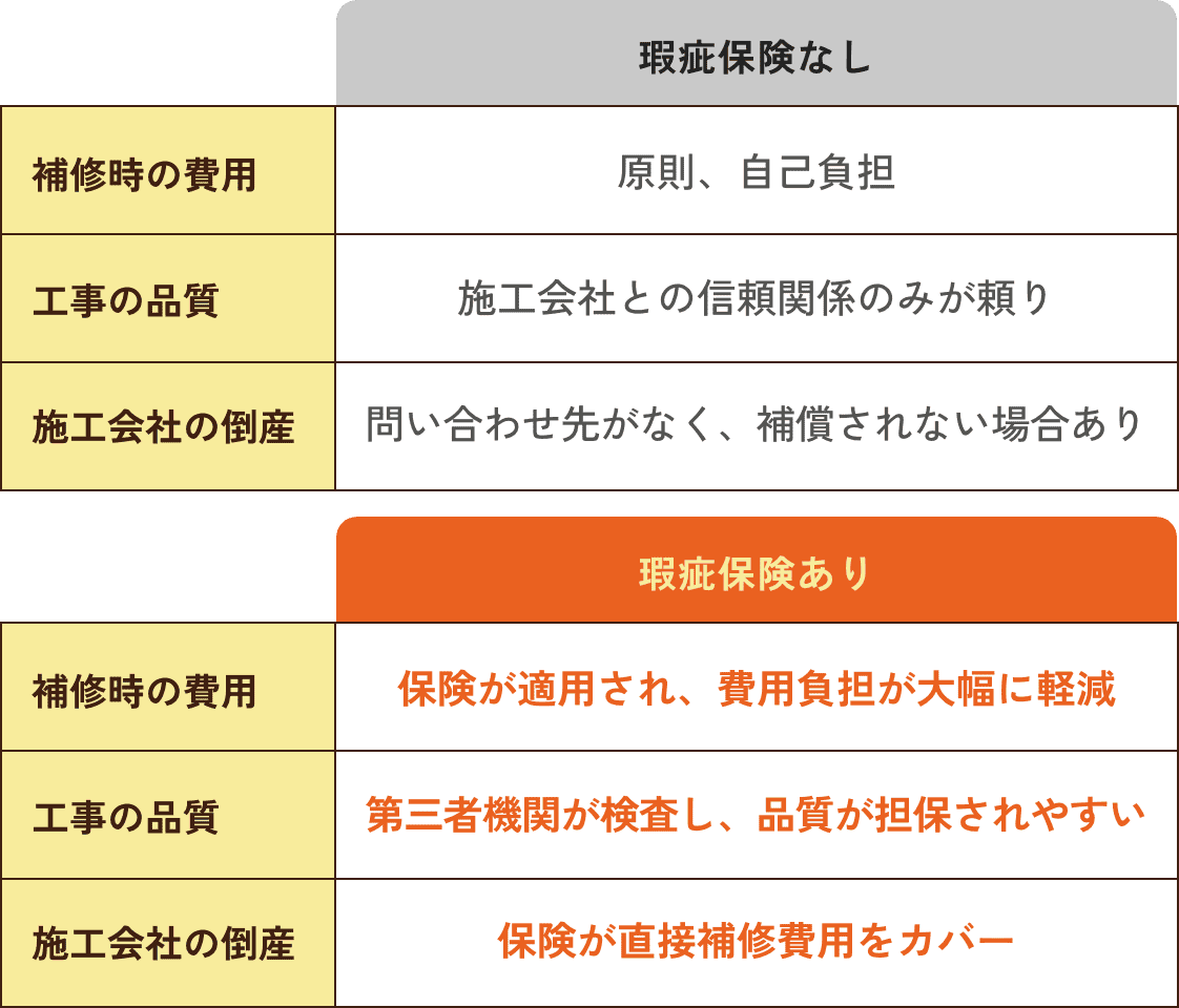 保険ありなし表