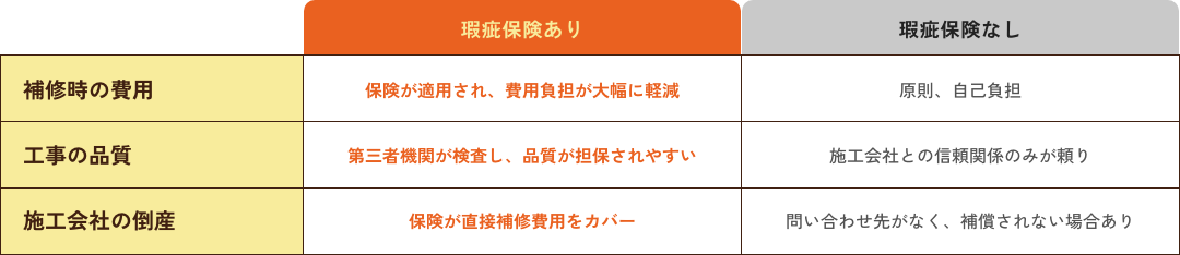 保険ありなし表
