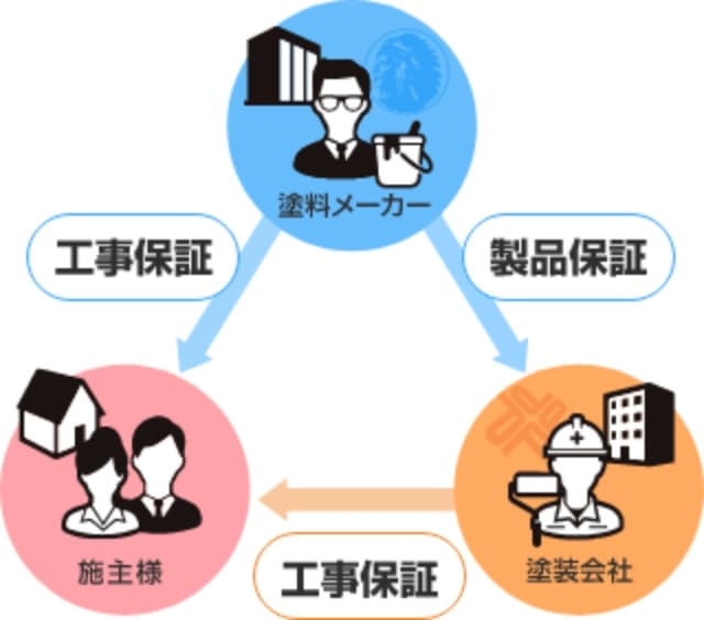 プロタイムズ工事保証